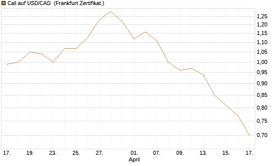Call auf USD/CAD [Dt. Bank AG] Chart