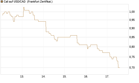 Call auf USD/CAD [Dt. Bank AG] Chart