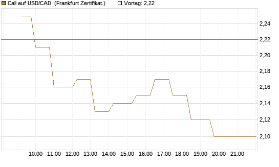 Call auf USD/CAD [Dt. Bank AG] Chart