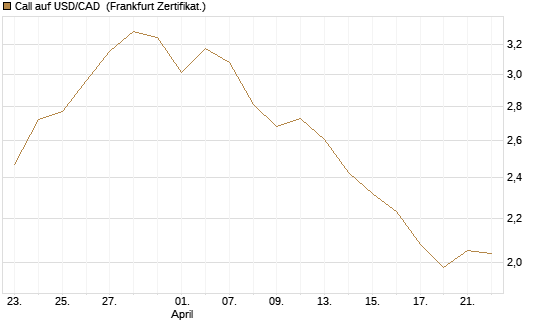 Call auf USD/CAD [Dt. Bank AG] Chart