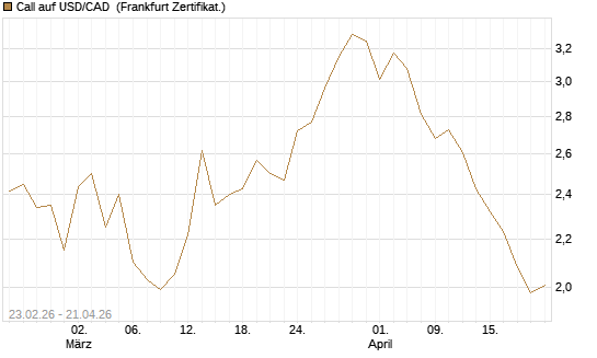 Call auf USD/CAD [Dt. Bank AG] Chart