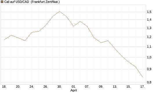 Call auf USD/CAD [Dt. Bank AG] Chart