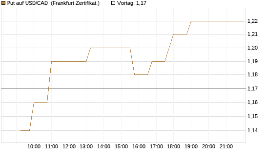 Put auf USD/CAD [Dt. Bank AG] Chart