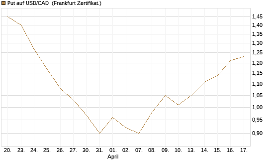 Put auf USD/CAD [Dt. Bank AG] Chart