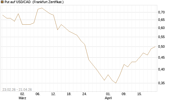 Put auf USD/CAD [Dt. Bank AG] Chart