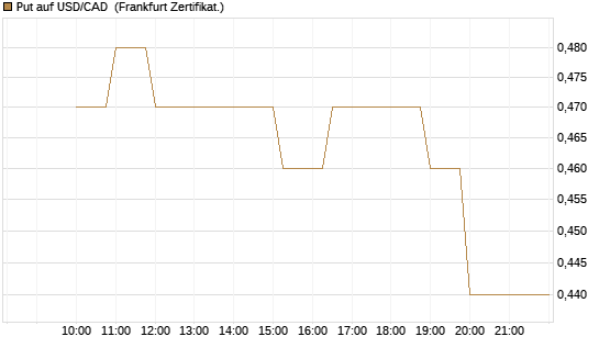 Put auf USD/CAD [Dt. Bank AG] Chart
