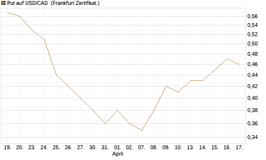 Put auf USD/CAD [Dt. Bank AG] Chart