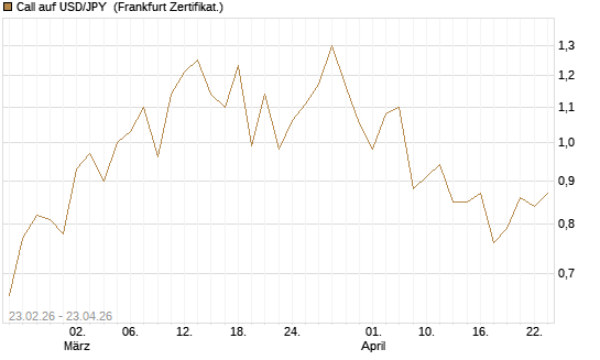 Call auf USD/JPY [Dt. Bank AG] Chart