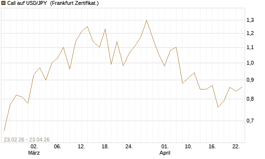 Call auf USD/JPY [Dt. Bank AG] Chart