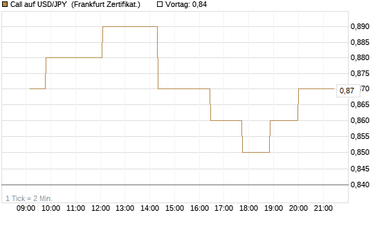 Call auf USD/JPY [Dt. Bank AG] Chart