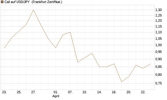 Call auf USD/JPY [Dt. Bank AG] Chart