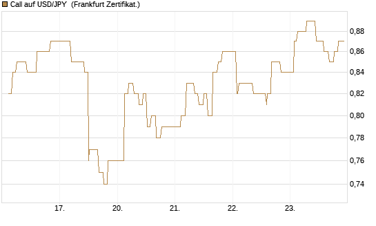 Call auf USD/JPY [Dt. Bank AG] Chart