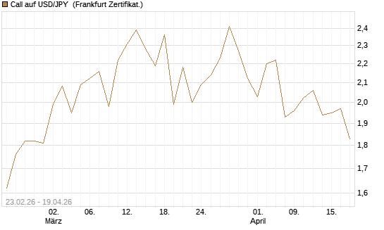 Call auf USD/JPY [Dt. Bank AG] Chart