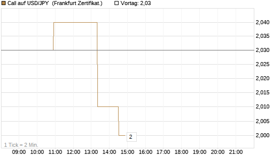 Call auf USD/JPY [Dt. Bank AG] Chart