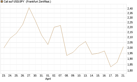 Call auf USD/JPY [Dt. Bank AG] Chart