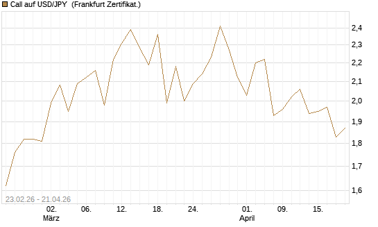 Call auf USD/JPY [Dt. Bank AG] Chart