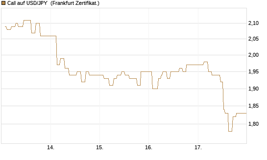 Call auf USD/JPY [Dt. Bank AG] Chart