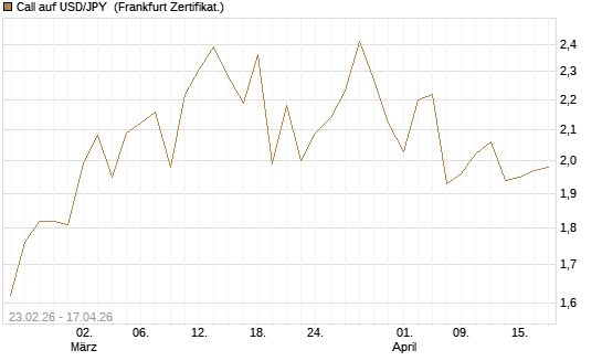 Call auf USD/JPY [Dt. Bank AG] Chart