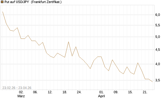 Put auf USD/JPY [Dt. Bank AG] Chart