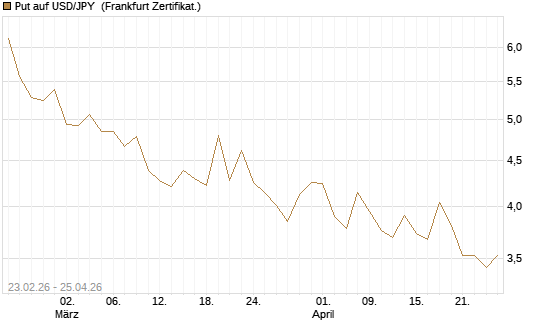 Put auf USD/JPY [Dt. Bank AG] Chart