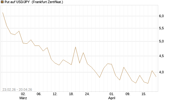 Put auf USD/JPY [Dt. Bank AG] Chart