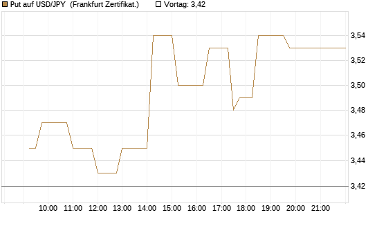 Put auf USD/JPY [Dt. Bank AG] Chart