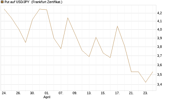 Put auf USD/JPY [Dt. Bank AG] Chart