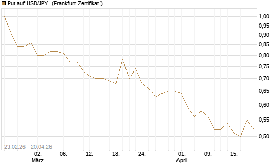 Put auf USD/JPY [Dt. Bank AG] Chart