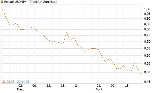 Put auf USD/JPY [Dt. Bank AG] Chart
