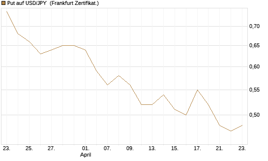 Put auf USD/JPY [Dt. Bank AG] Chart