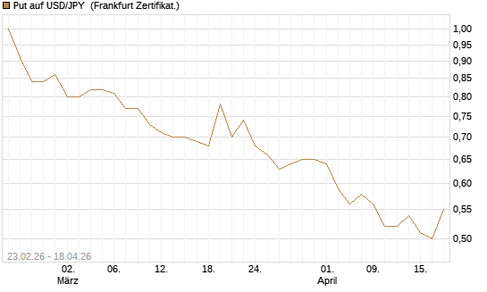Put auf USD/JPY [Dt. Bank AG] Chart