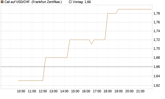 Call auf USD/CHF [Dt. Bank AG] Chart