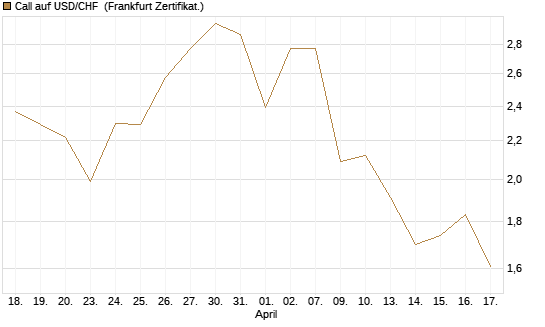 Call auf USD/CHF [Dt. Bank AG] Chart