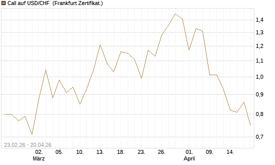 Call auf USD/CHF [Dt. Bank AG] Chart