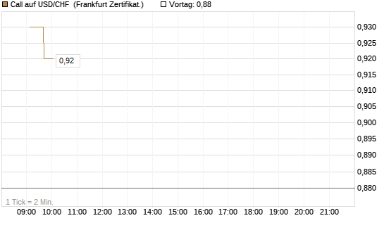Call auf USD/CHF [Dt. Bank AG] Chart