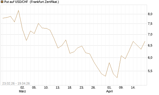 Put auf USD/CHF [Dt. Bank AG] Chart