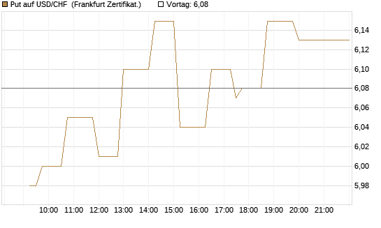 Put auf USD/CHF [Dt. Bank AG] Chart