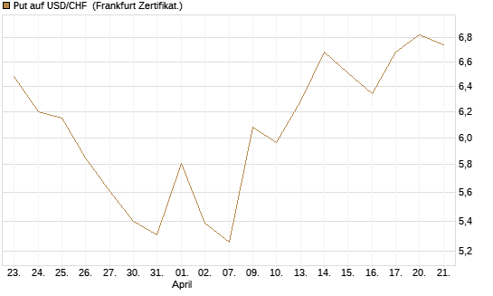 Put auf USD/CHF [Dt. Bank AG] Chart