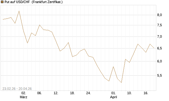 Put auf USD/CHF [Dt. Bank AG] Chart