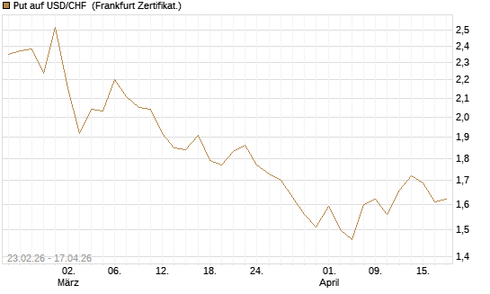 Put auf USD/CHF [Dt. Bank AG] Chart