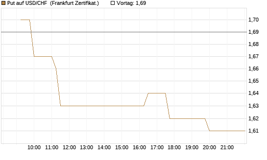 Put auf USD/CHF [Dt. Bank AG] Chart