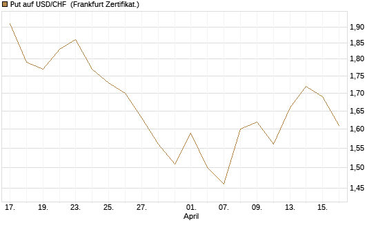 Put auf USD/CHF [Dt. Bank AG] Chart