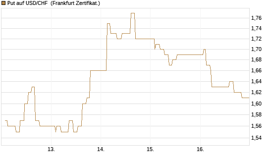 Put auf USD/CHF [Dt. Bank AG] Chart