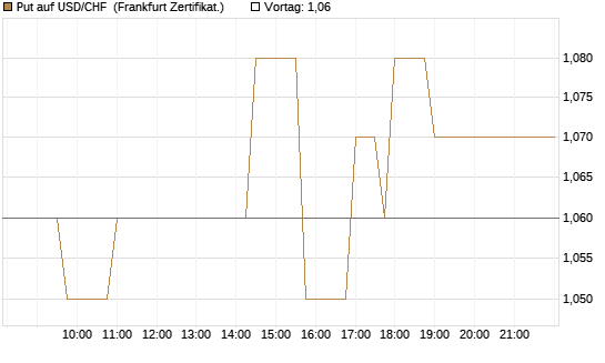 Put auf USD/CHF [Dt. Bank AG] Chart