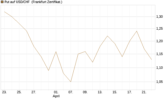 Put auf USD/CHF [Dt. Bank AG] Chart
