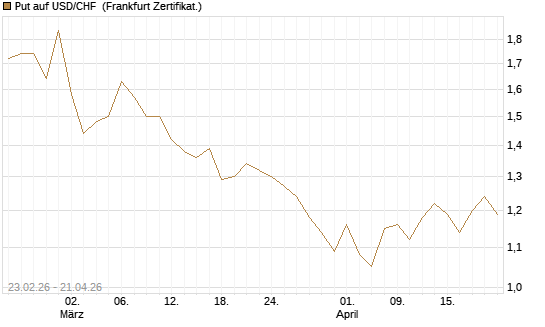 Put auf USD/CHF [Dt. Bank AG] Chart