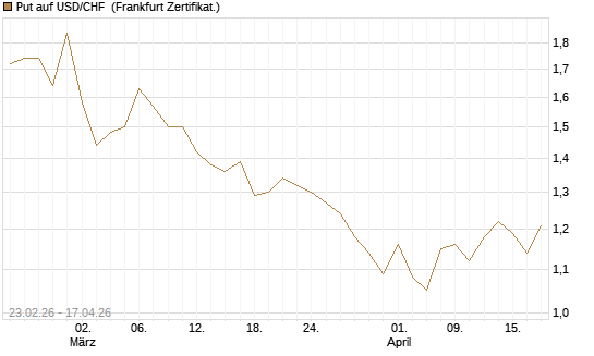 Put auf USD/CHF [Dt. Bank AG] Chart