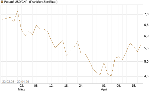 Put auf USD/CHF [Dt. Bank AG] Chart
