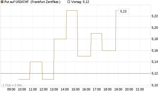 Put auf USD/CHF [Dt. Bank AG] Chart