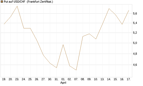 Put auf USD/CHF [Dt. Bank AG] Chart